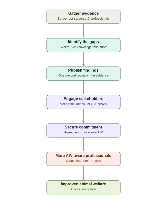 Animal welfare education curriculum integration flowchart